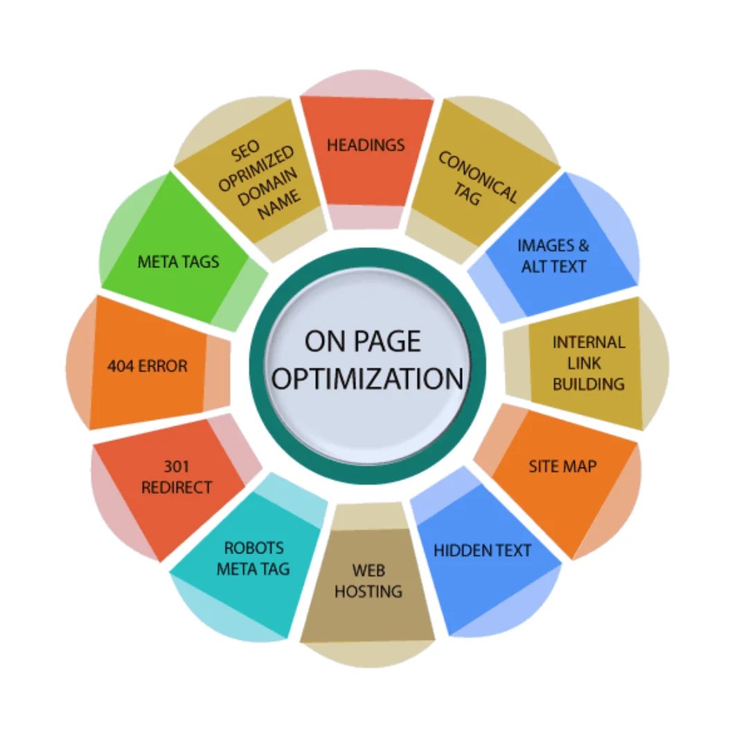 On-Page Optimization